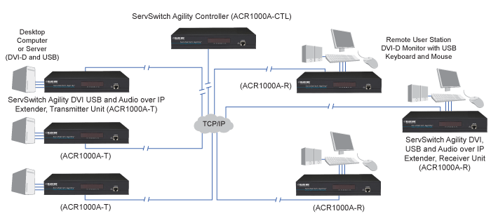 Agility DVI-, USB- und Audio-Extender über IP Applikationsdiagramm