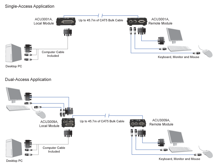 CATx Micro KVM Extender – VGA, PS/2 Applikationsdiagramm