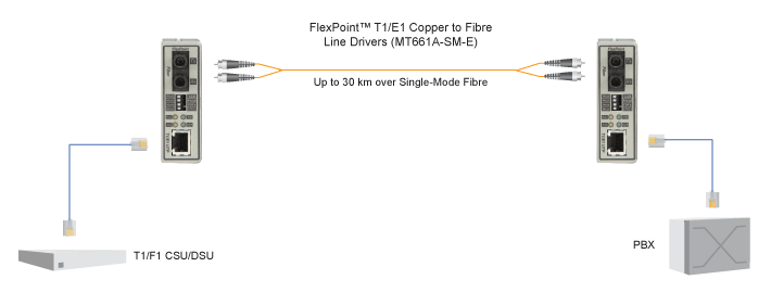 Ampli de ligne-convertisseur FlexPoint T1/E1↔fibre Schéma d’application