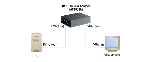 Convertisseur DVI-D à VGA Schéma d’application