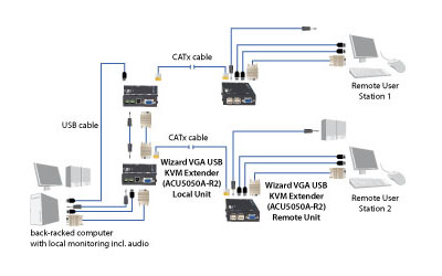Extender Wizard – VGA, USB 1.1, Audio Schéma d’application