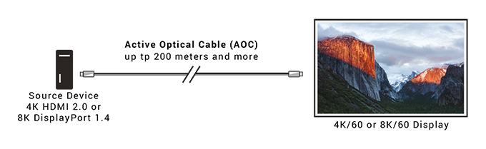 DisplayDisplayPort 1.4 Aktives optisches Kabel, LSZH Applikationsdiagramm
