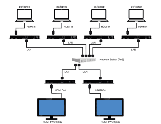 Convertisseur/décodeur H.264/H.265 HDMI sur IP Schéma d’application