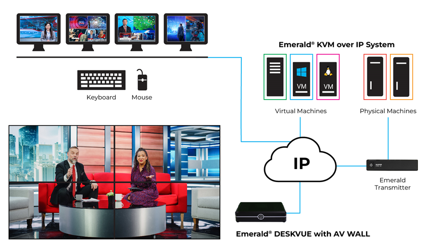 Emerald® DESKVUE KVM-over-IP-Multi-Source-Empfänger - Quad-Monitor, 4K, HDMI, Audio Applikationsdiagramm