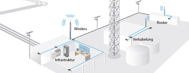 Netzwerk-Anbindungen für mobile, temporäre und ferne Standorte.