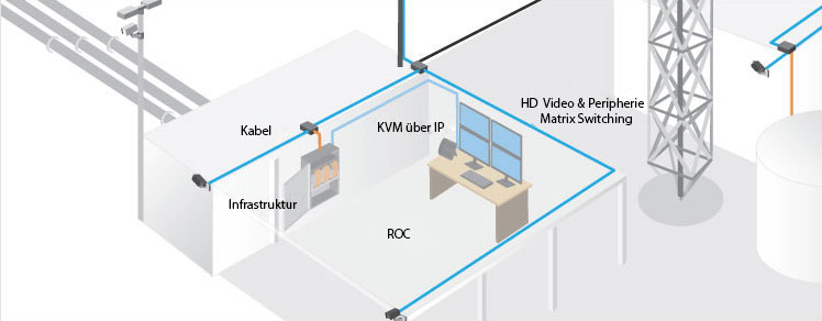 Zentrale Überwachung und Steuerung im ROC mittels KVM-Systemen von Black Box (Anwendungsschema).