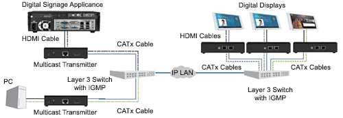 HDMI-Inhaltsverteilungsdiagramm