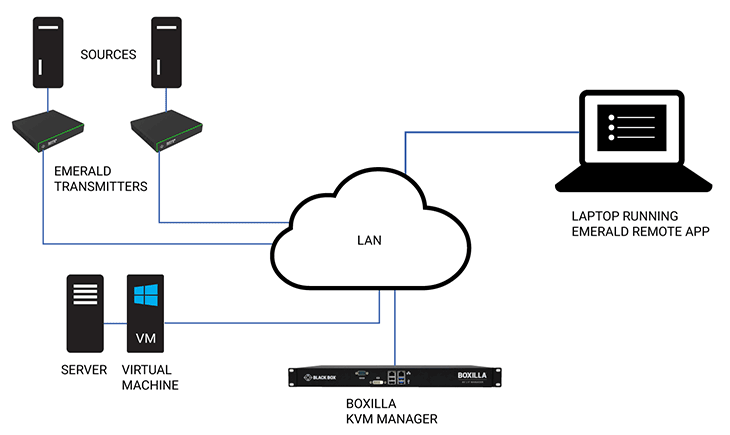 Anwendungsdiagramm der Emerald Remote-App