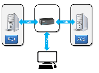 Diagram traditionelle KVM Switche versus Secure KVM Switche